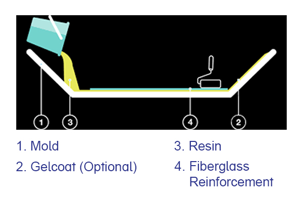 FRP manufacturing process, hand lay-up technique, composite materials, fiberglass, resin, mold, gel coat